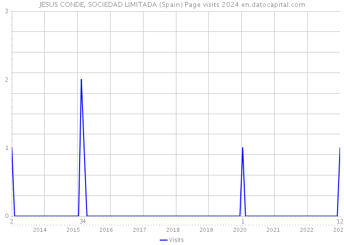 JESUS CONDE, SOCIEDAD LIMITADA (Spain) Page visits 2024 