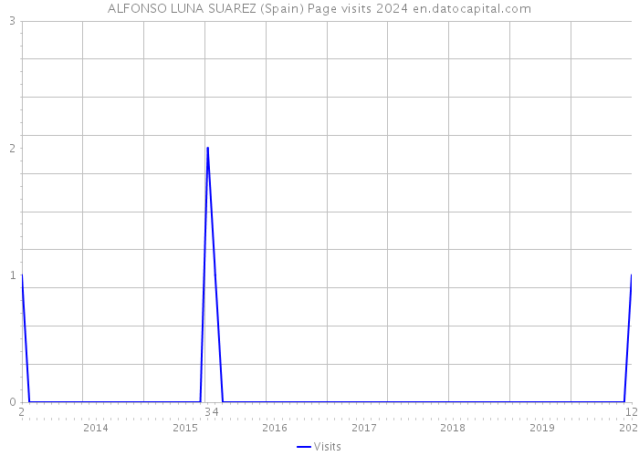 ALFONSO LUNA SUAREZ (Spain) Page visits 2024 