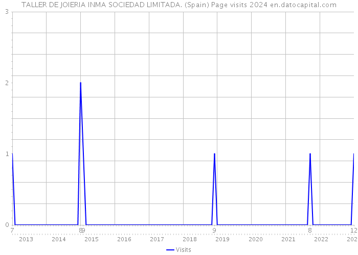 TALLER DE JOIERIA INMA SOCIEDAD LIMITADA. (Spain) Page visits 2024 