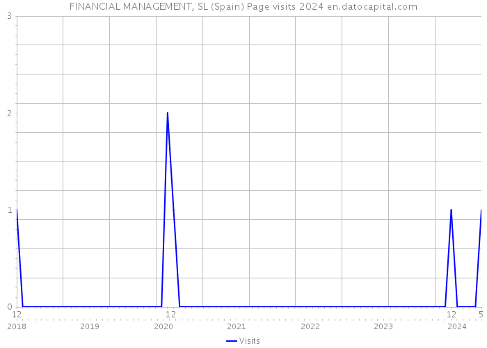FINANCIAL MANAGEMENT, SL (Spain) Page visits 2024 