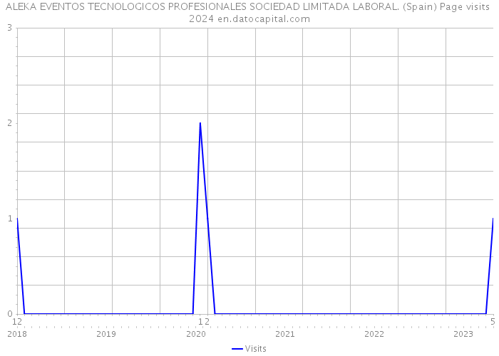ALEKA EVENTOS TECNOLOGICOS PROFESIONALES SOCIEDAD LIMITADA LABORAL. (Spain) Page visits 2024 