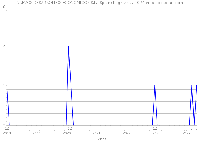 NUEVOS DESARROLLOS ECONOMICOS S.L. (Spain) Page visits 2024 