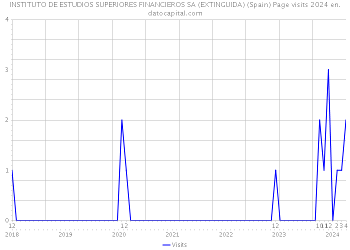 INSTITUTO DE ESTUDIOS SUPERIORES FINANCIEROS SA (EXTINGUIDA) (Spain) Page visits 2024 
