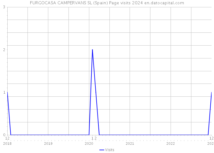 FURGOCASA CAMPERVANS SL (Spain) Page visits 2024 