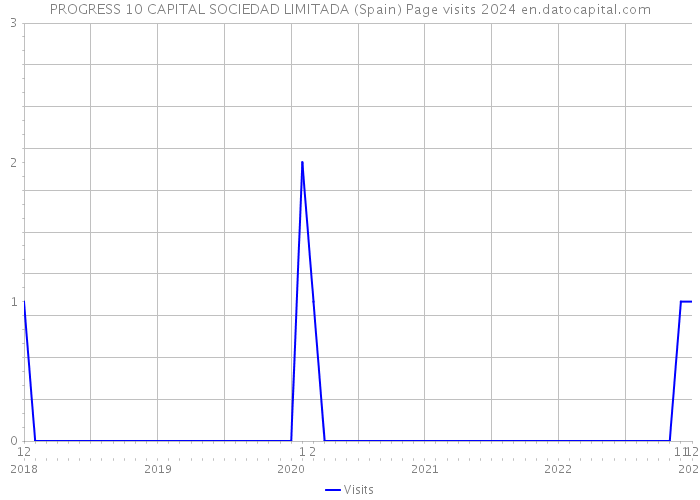 PROGRESS 10 CAPITAL SOCIEDAD LIMITADA (Spain) Page visits 2024 