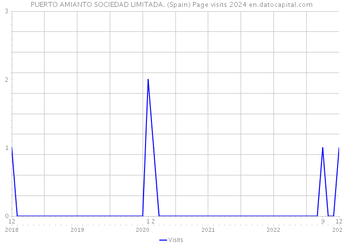 PUERTO AMIANTO SOCIEDAD LIMITADA. (Spain) Page visits 2024 