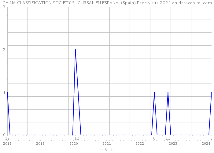 CHINA CLASSIFICATION SOCIETY SUCURSAL EN ESPANA. (Spain) Page visits 2024 