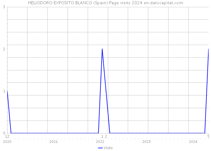 HELIODORO EXPOSITO BLANCO (Spain) Page visits 2024 