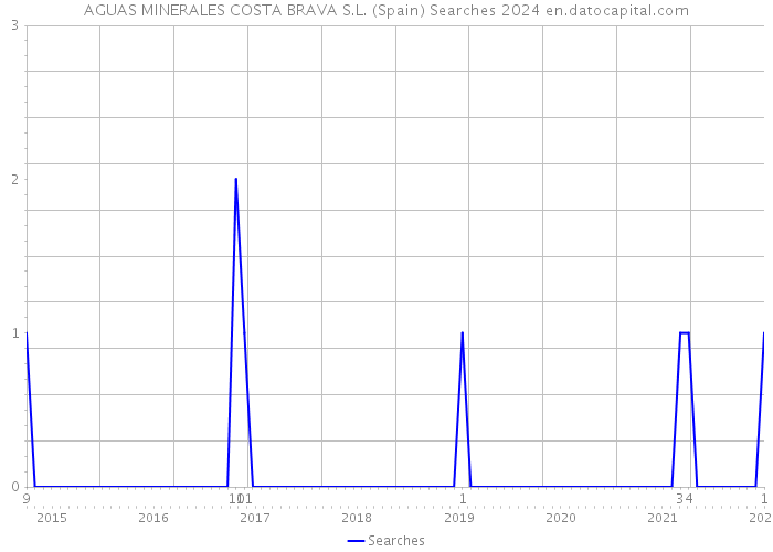 AGUAS MINERALES COSTA BRAVA S.L. (Spain) Searches 2024 