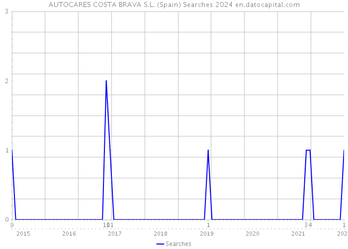 AUTOCARES COSTA BRAVA S.L. (Spain) Searches 2024 