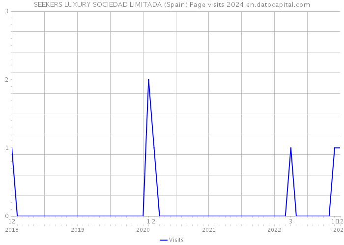 SEEKERS LUXURY SOCIEDAD LIMITADA (Spain) Page visits 2024 