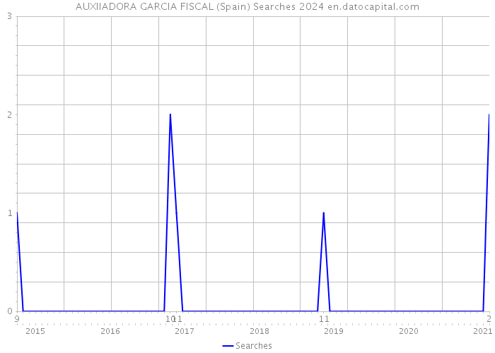 AUXIIADORA GARCIA FISCAL (Spain) Searches 2024 