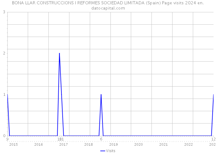 BONA LLAR CONSTRUCCIONS I REFORMES SOCIEDAD LIMITADA (Spain) Page visits 2024 
