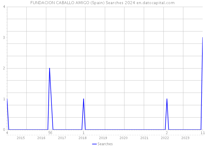 FUNDACION CABALLO AMIGO (Spain) Searches 2024 