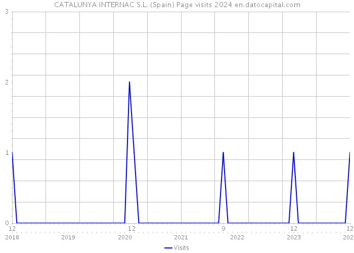 CATALUNYA INTERNAC S.L. (Spain) Page visits 2024 