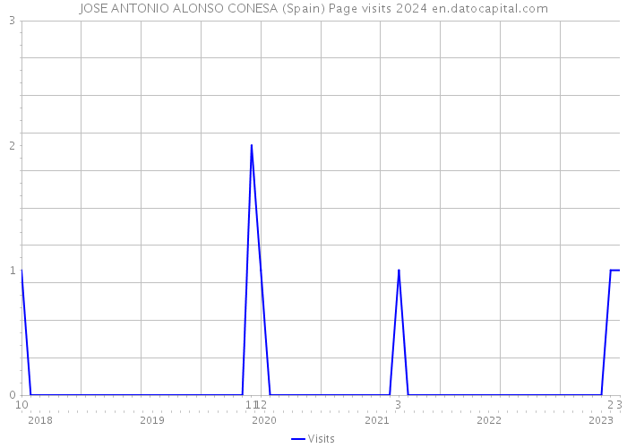 JOSE ANTONIO ALONSO CONESA (Spain) Page visits 2024 