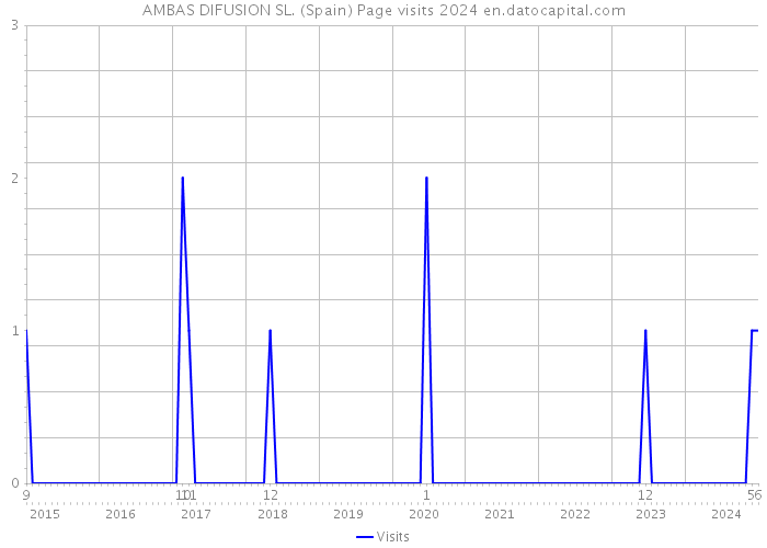 AMBAS DIFUSION SL. (Spain) Page visits 2024 