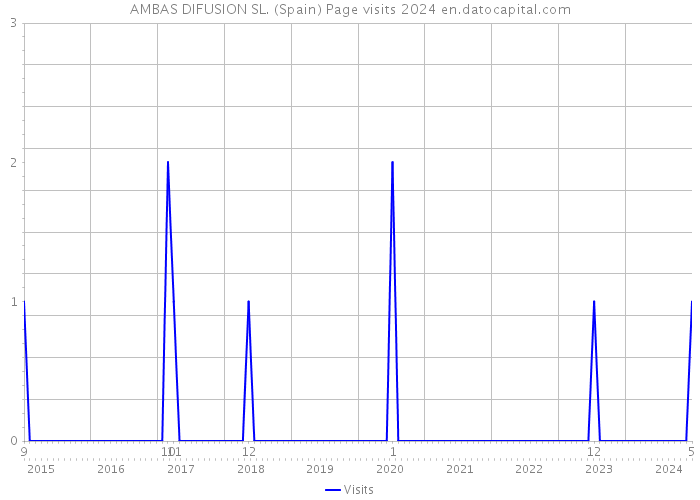 AMBAS DIFUSION SL. (Spain) Page visits 2024 