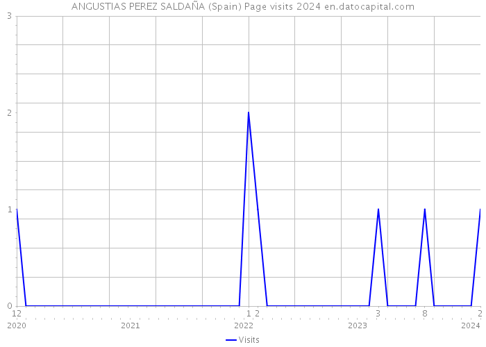 ANGUSTIAS PEREZ SALDAÑA (Spain) Page visits 2024 