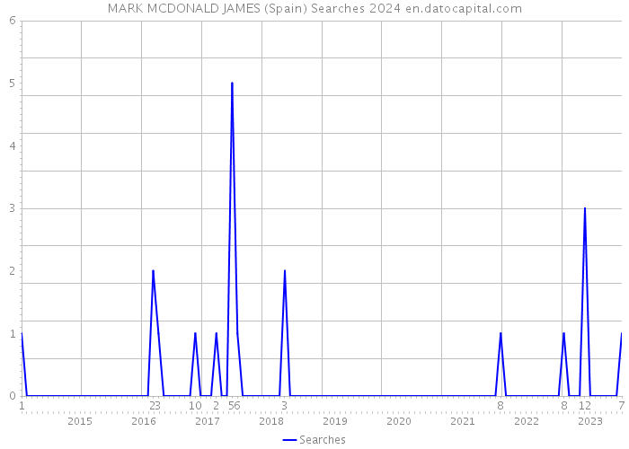 MARK MCDONALD JAMES (Spain) Searches 2024 