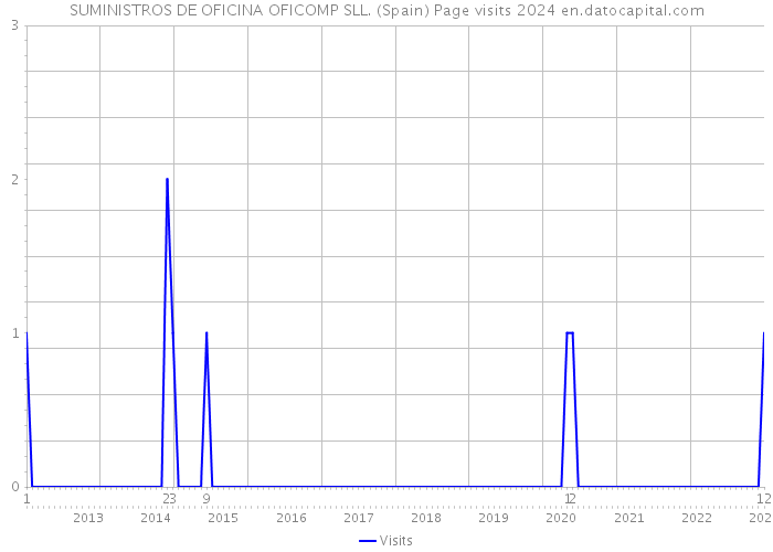 SUMINISTROS DE OFICINA OFICOMP SLL. (Spain) Page visits 2024 
