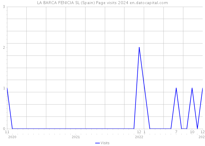 LA BARCA FENICIA SL (Spain) Page visits 2024 