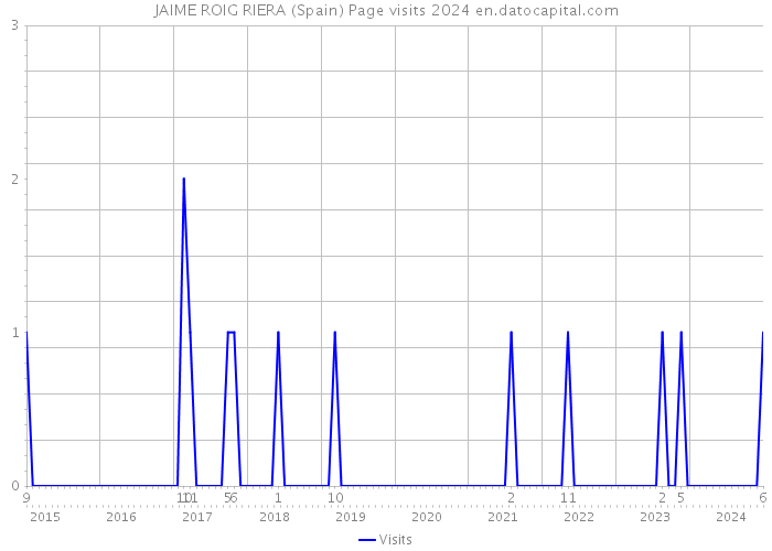 JAIME ROIG RIERA (Spain) Page visits 2024 