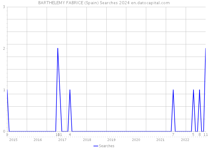 BARTHELEMY FABRICE (Spain) Searches 2024 