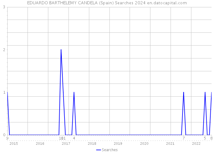 EDUARDO BARTHELEMY CANDELA (Spain) Searches 2024 