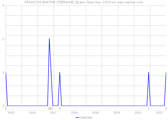 FRANCOIS BARTHE STEPHANE (Spain) Searches 2024 