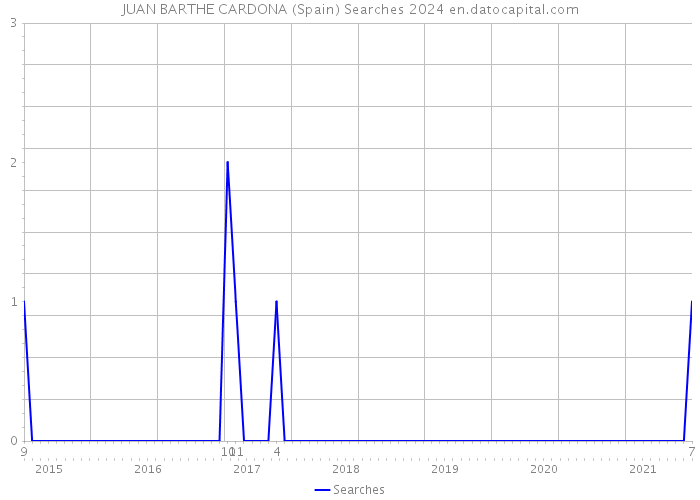 JUAN BARTHE CARDONA (Spain) Searches 2024 