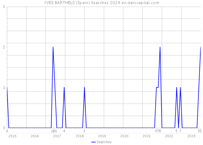 YVES BARTHELS (Spain) Searches 2024 
