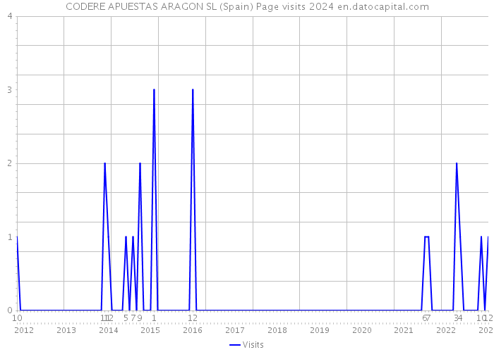 CODERE APUESTAS ARAGON SL (Spain) Page visits 2024 