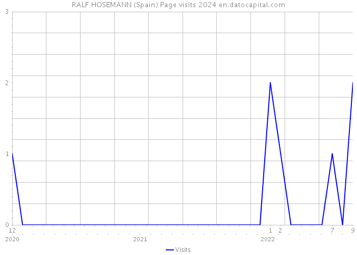 RALF HOSEMANN (Spain) Page visits 2024 