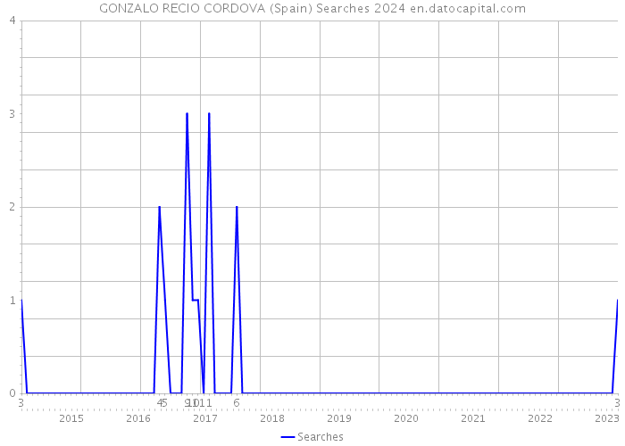 GONZALO RECIO CORDOVA (Spain) Searches 2024 