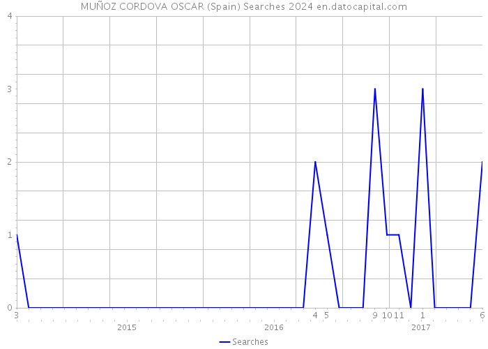 MUÑOZ CORDOVA OSCAR (Spain) Searches 2024 