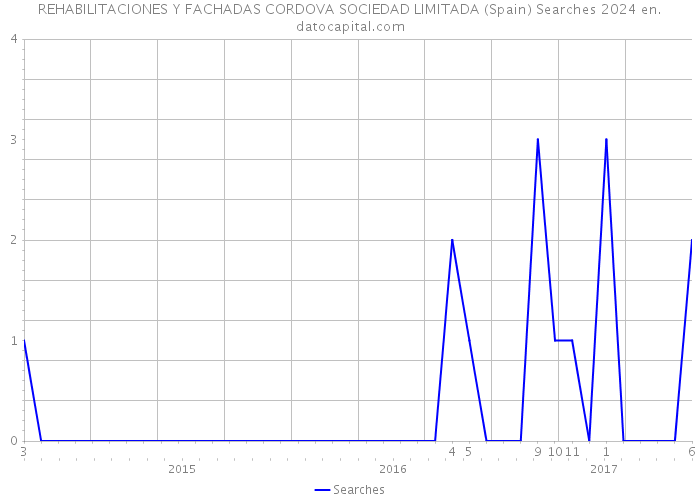 REHABILITACIONES Y FACHADAS CORDOVA SOCIEDAD LIMITADA (Spain) Searches 2024 