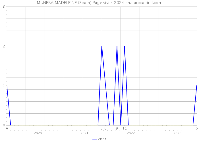 MUNERA MADELEINE (Spain) Page visits 2024 