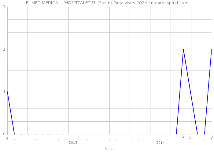 EUMED MEDICAL L'HOSPITALET SL (Spain) Page visits 2024 
