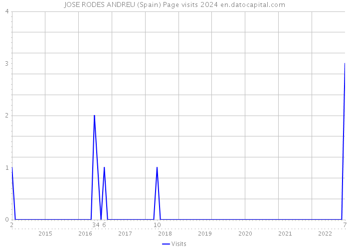 JOSE RODES ANDREU (Spain) Page visits 2024 