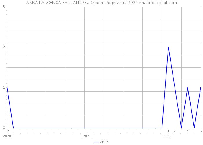 ANNA PARCERISA SANTANDREU (Spain) Page visits 2024 