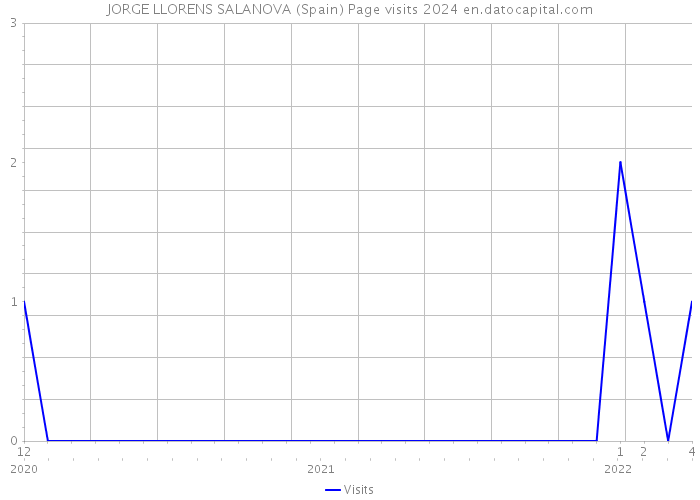 JORGE LLORENS SALANOVA (Spain) Page visits 2024 