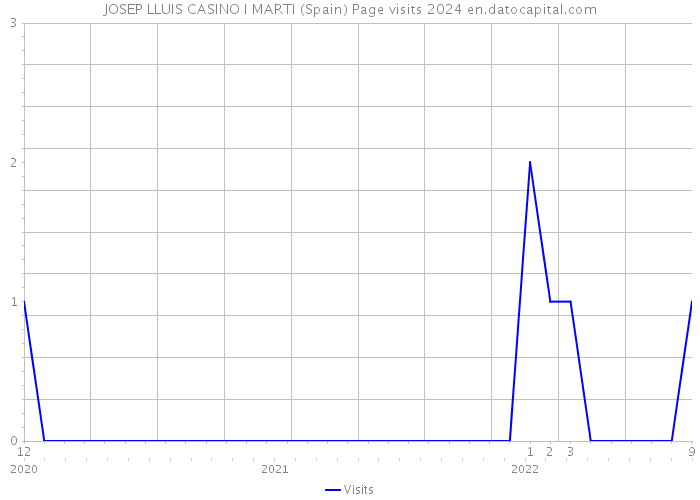 JOSEP LLUIS CASINO I MARTI (Spain) Page visits 2024 