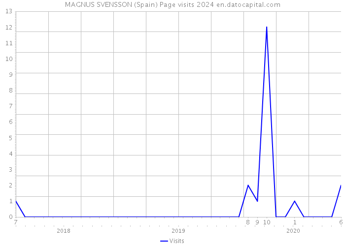 MAGNUS SVENSSON (Spain) Page visits 2024 
