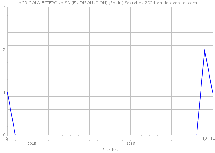 AGRICOLA ESTEPONA SA (EN DISOLUCION) (Spain) Searches 2024 