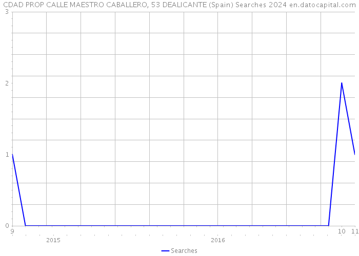 CDAD PROP CALLE MAESTRO CABALLERO, 53 DEALICANTE (Spain) Searches 2024 