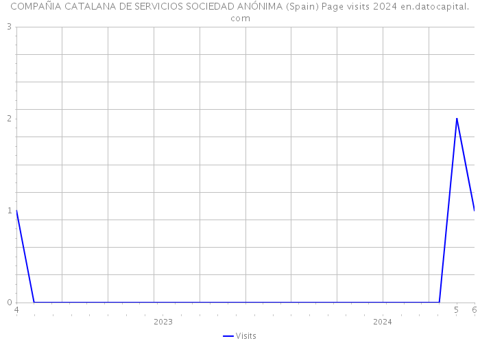 COMPAÑIA CATALANA DE SERVICIOS SOCIEDAD ANÓNIMA (Spain) Page visits 2024 