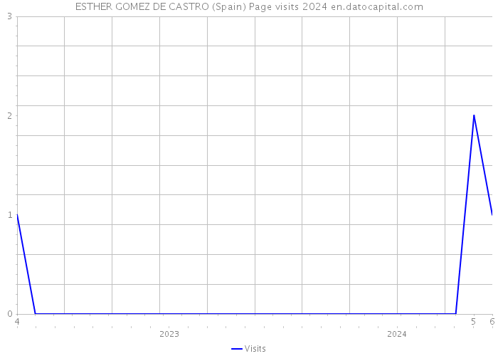 ESTHER GOMEZ DE CASTRO (Spain) Page visits 2024 