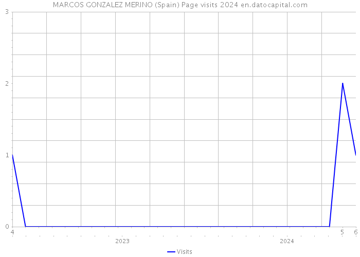 MARCOS GONZALEZ MERINO (Spain) Page visits 2024 