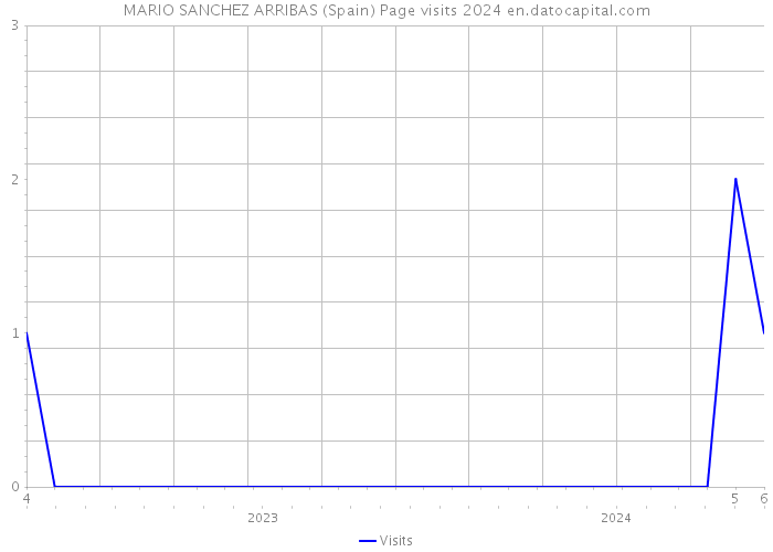 MARIO SANCHEZ ARRIBAS (Spain) Page visits 2024 
